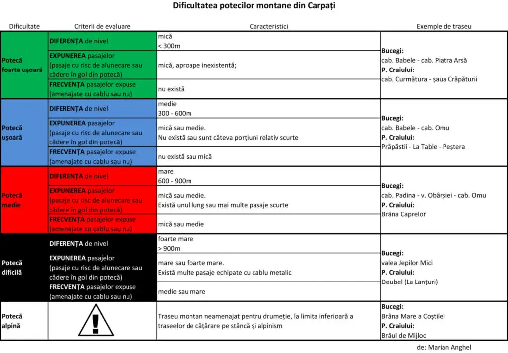 Clasificare drumetie
